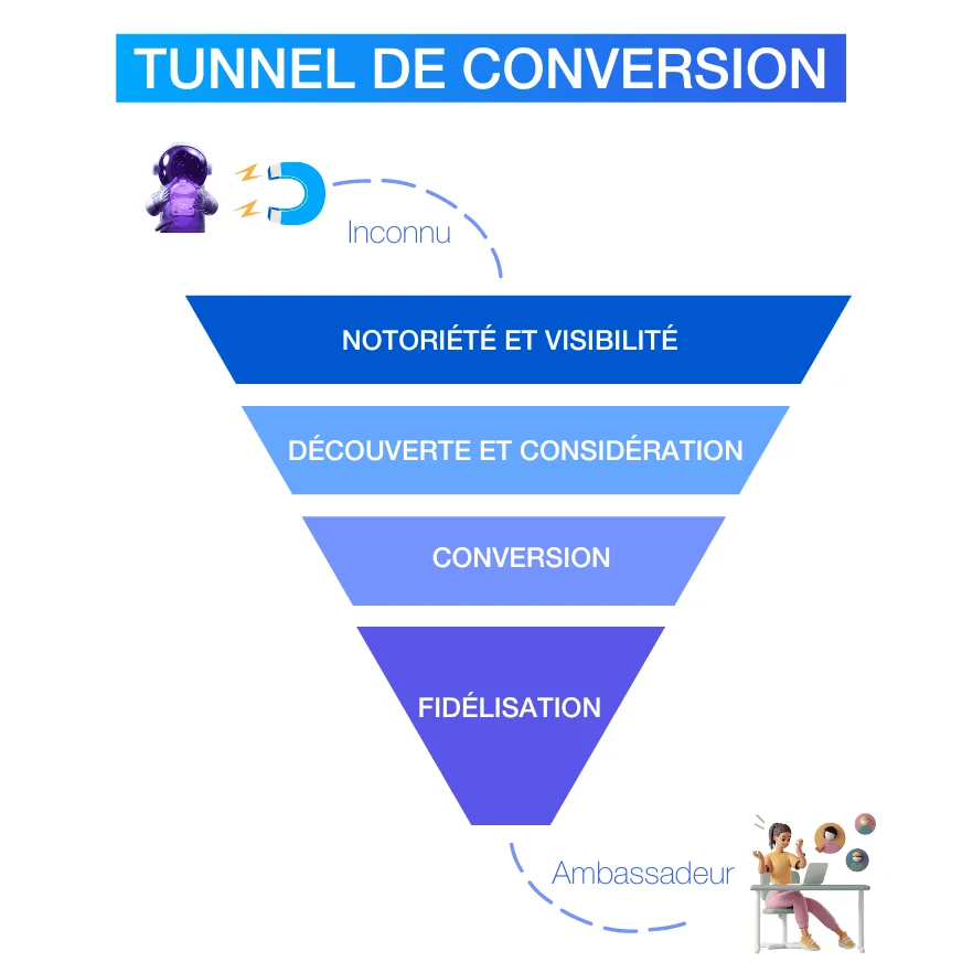Tunnel de conversion pour la génération de leads BtoB