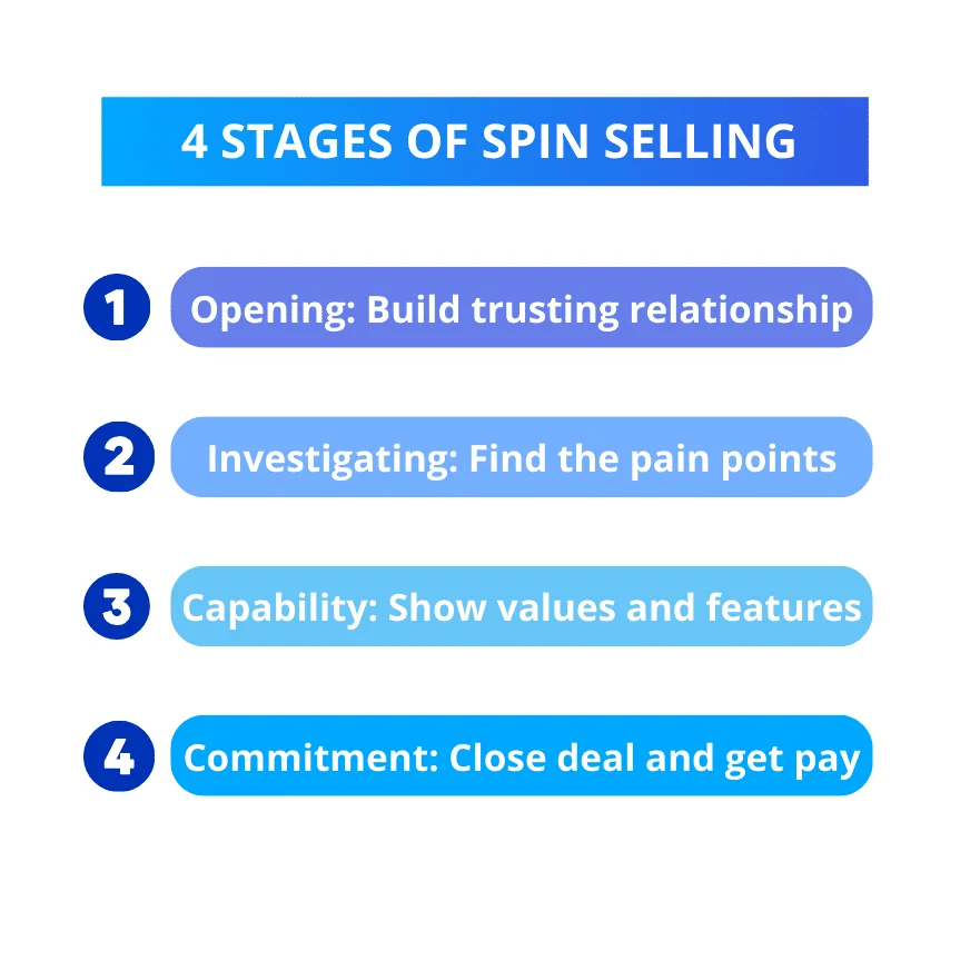 4 stages of spin selling