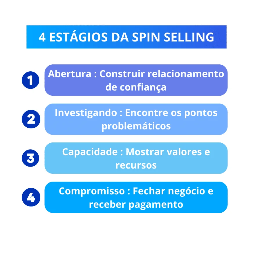 Les quatre étapes du SPIN Selling en prospection