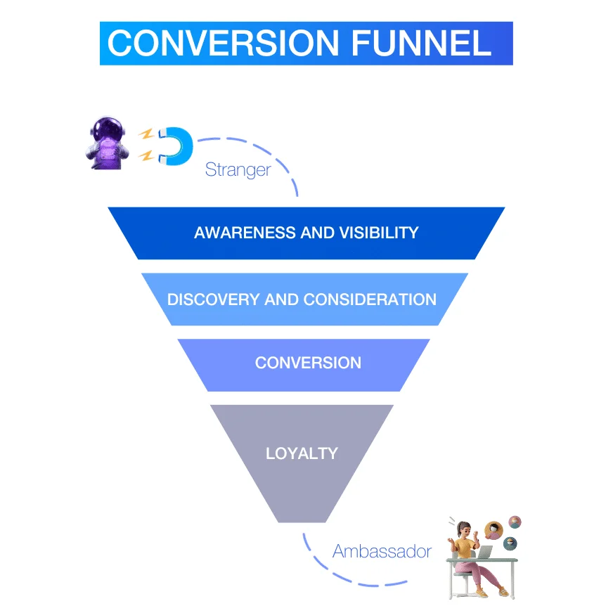 B2B lead generation : conversion funnel.