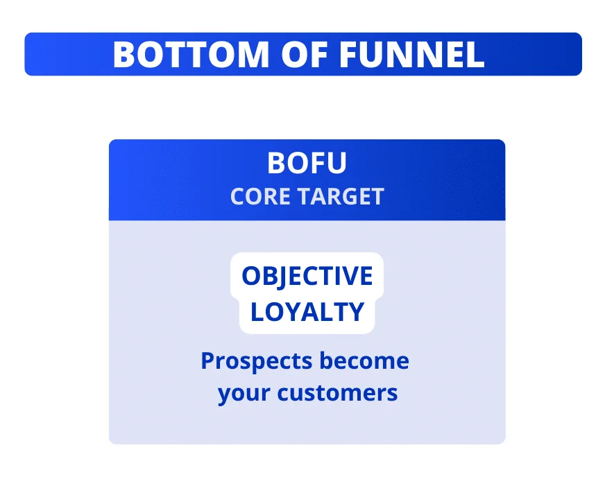 Bottom of marketing funnel : BOFU.