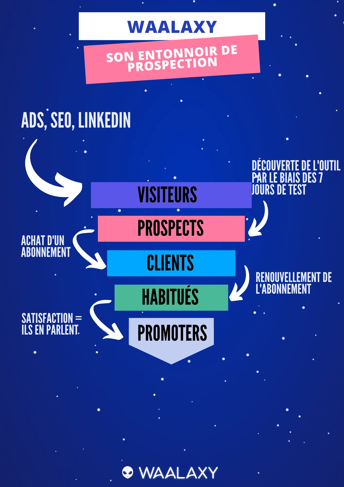 Entonnoir prospection Waalaxy funnel