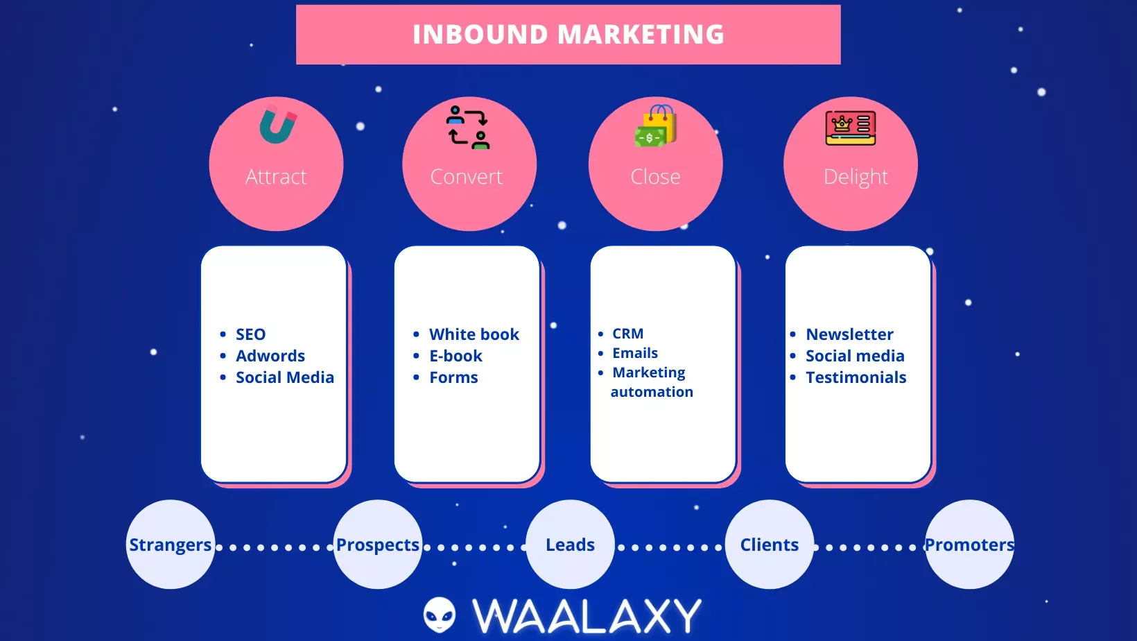 Inbound marketing funnel Waalaxy