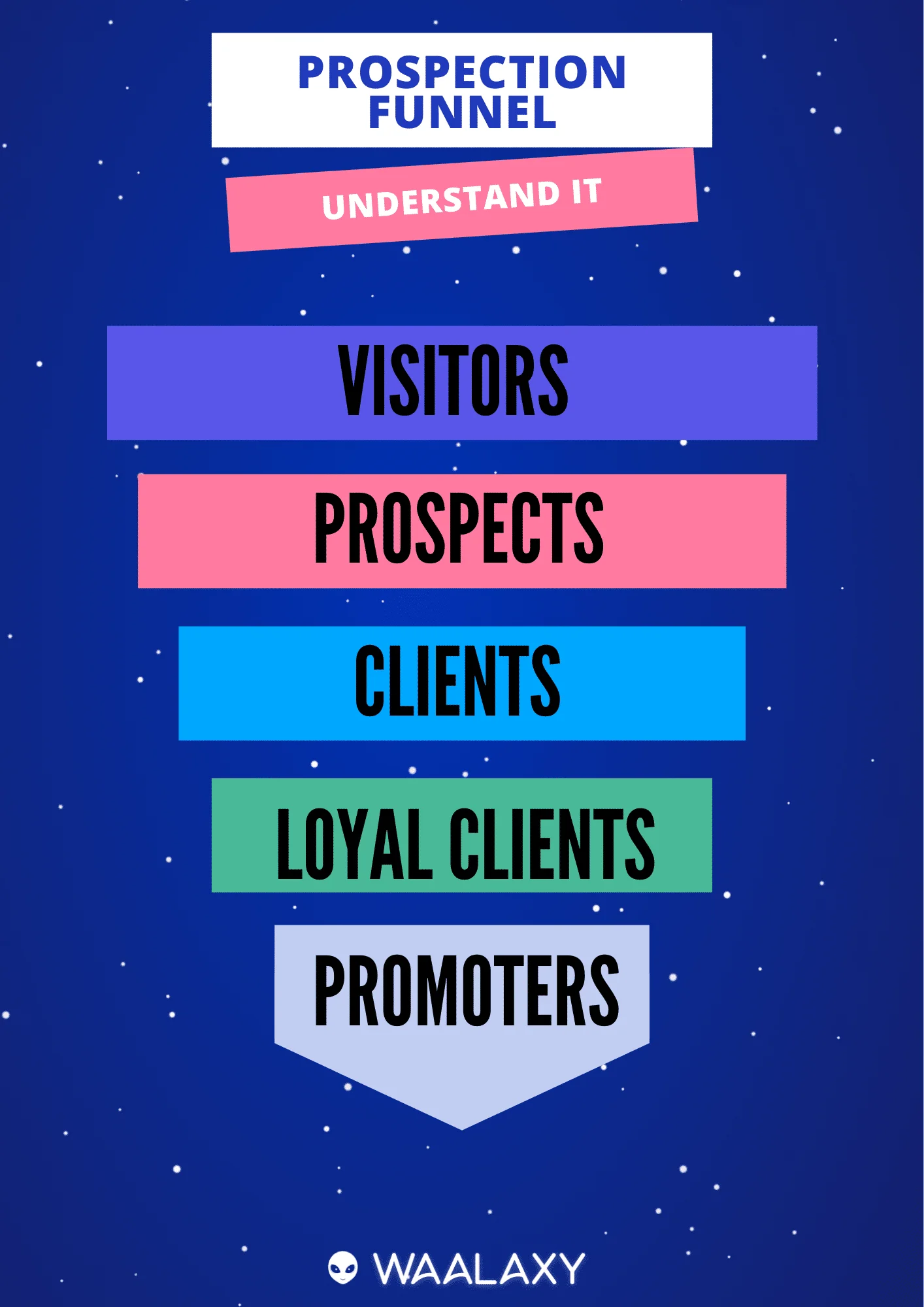 Funnel prospection Waalaxy étapes conversion