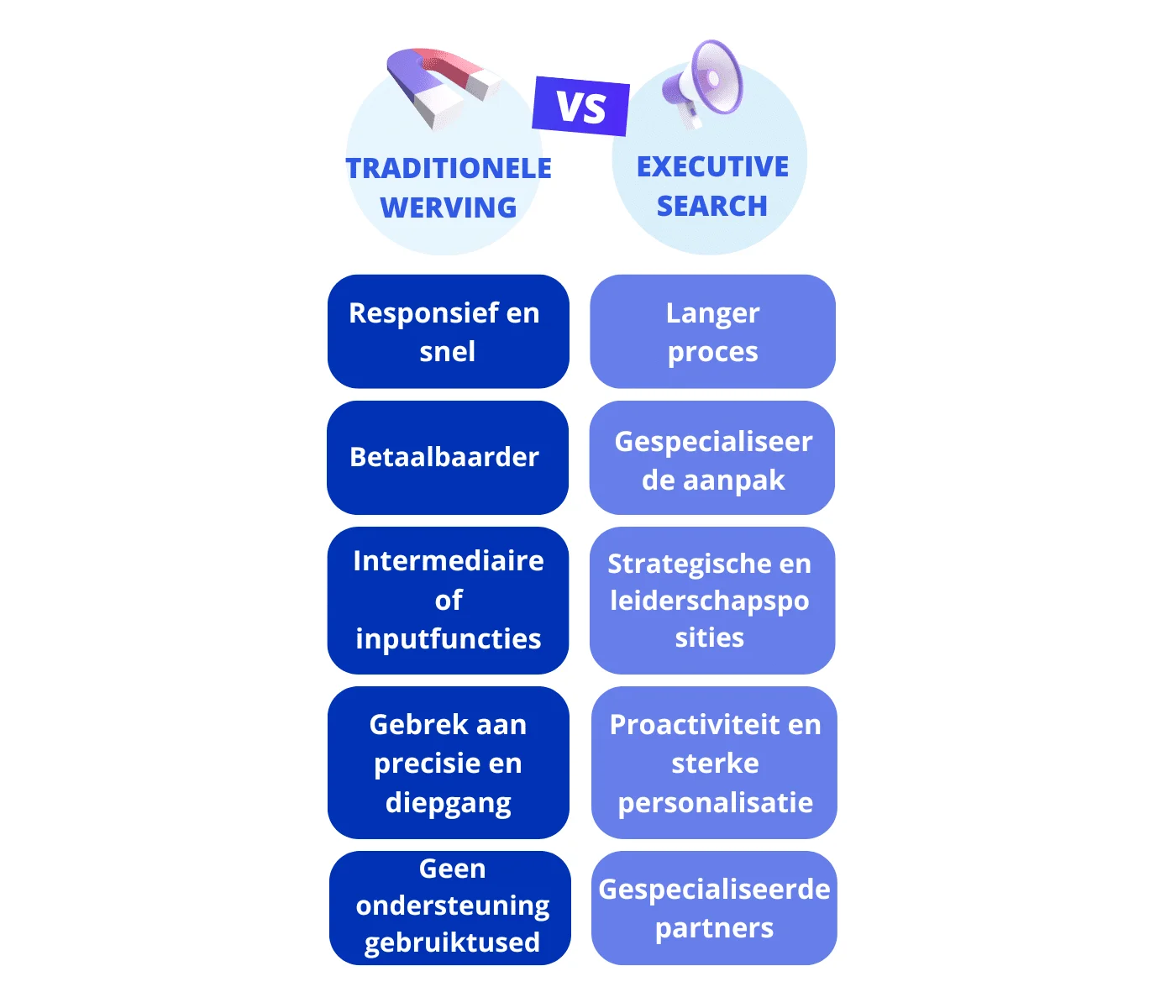 Recrutement traditionnel versus executive search