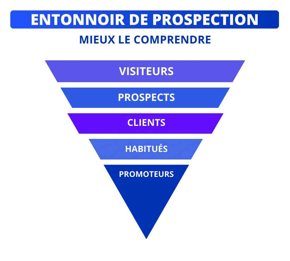 Modèle entonnoir de prospection.