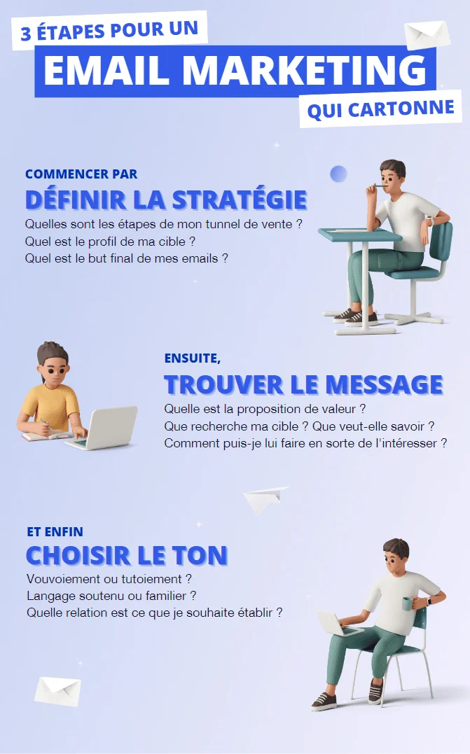 3 étapes email marketing : stratégie, message, ton. Personnes travaillant sur des ordinateurs. Textes explicatifs. Contexte informatique et marketing.