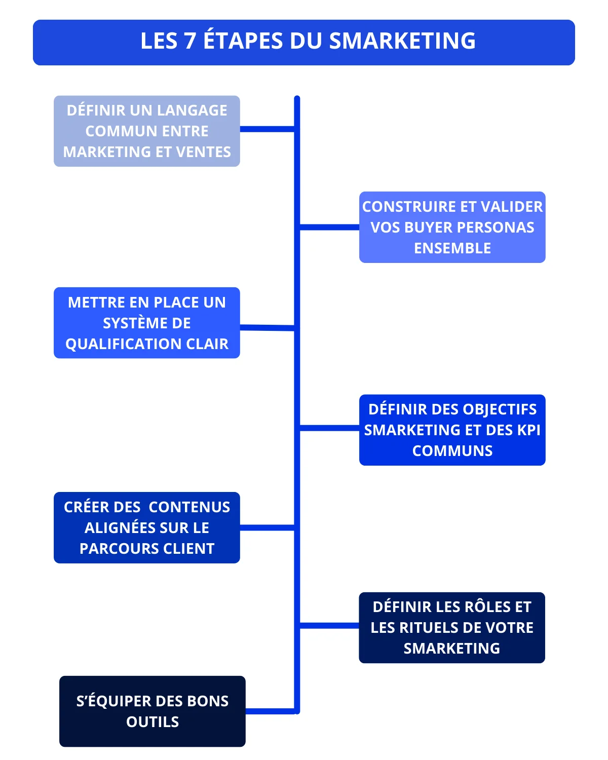 7 étapes pour réussir votre stratégie de smarketing