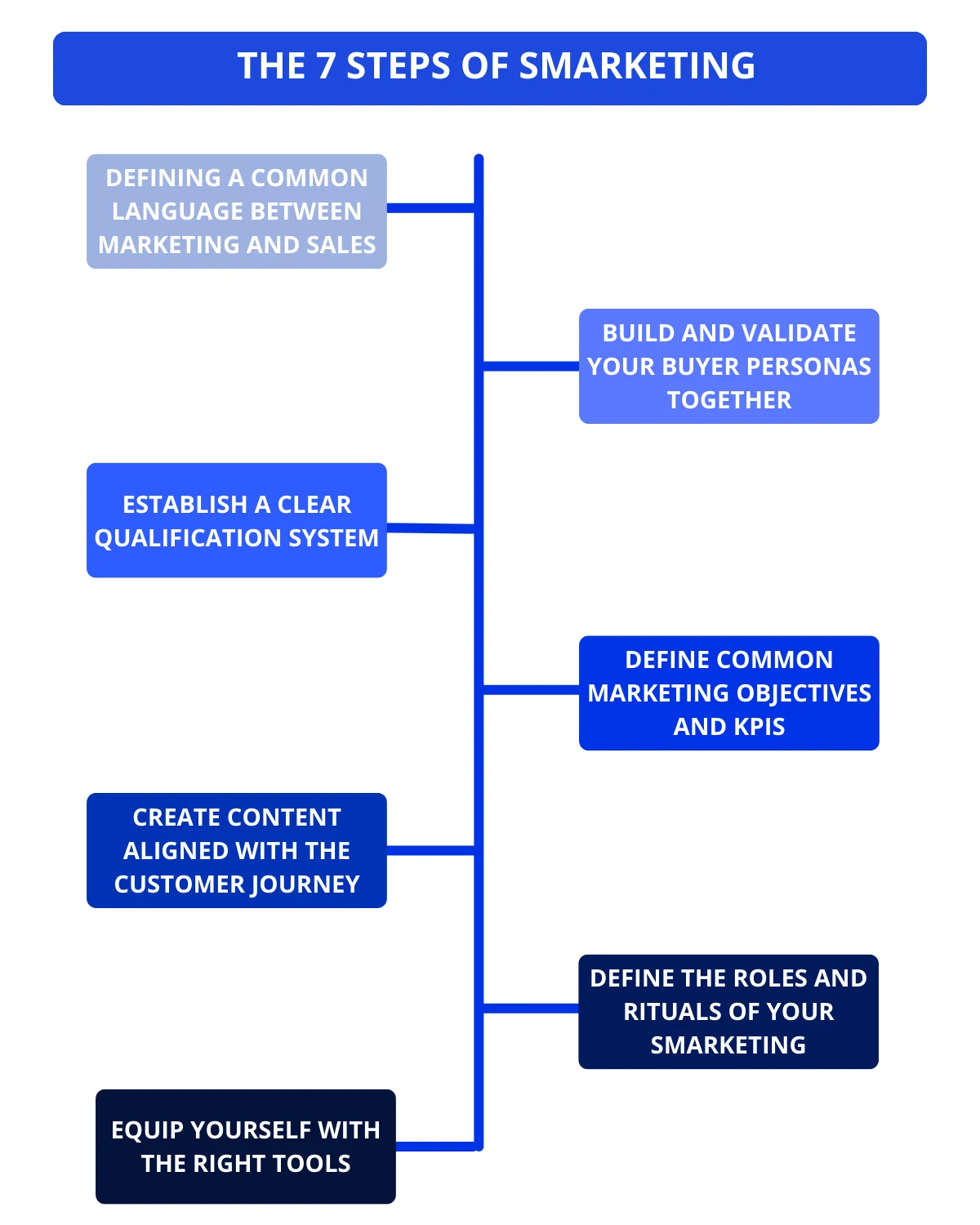 The 7 steps to a successful smarketing strategy