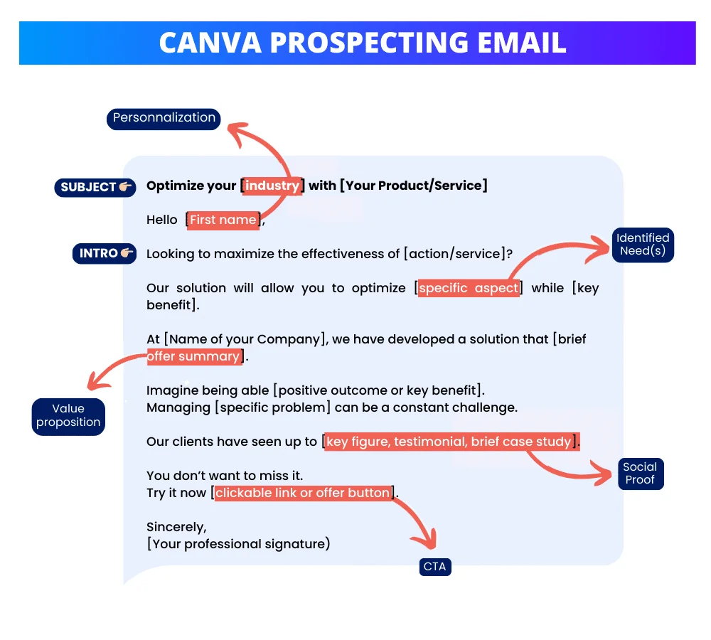 Email di vendita: il quadro di riferimento da utilizzare