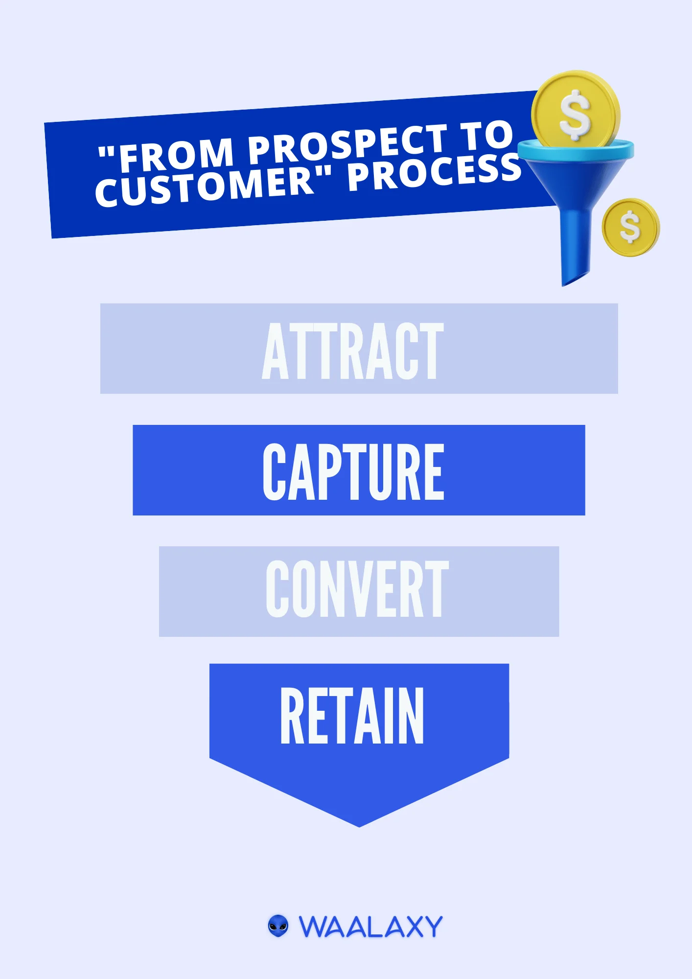 Processus prospect client Waalaxy