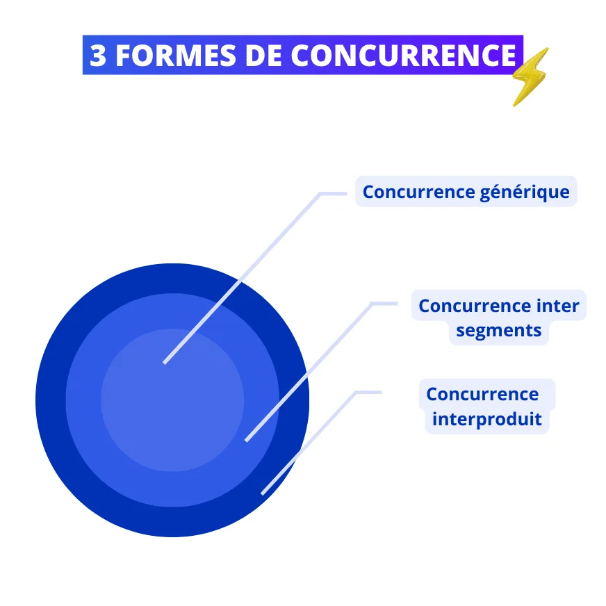 "3 formes de concurrence : générique, intersegments, interproduit."