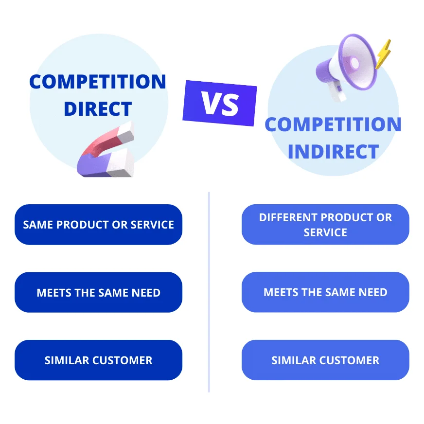 Competition direct vs indirect differences