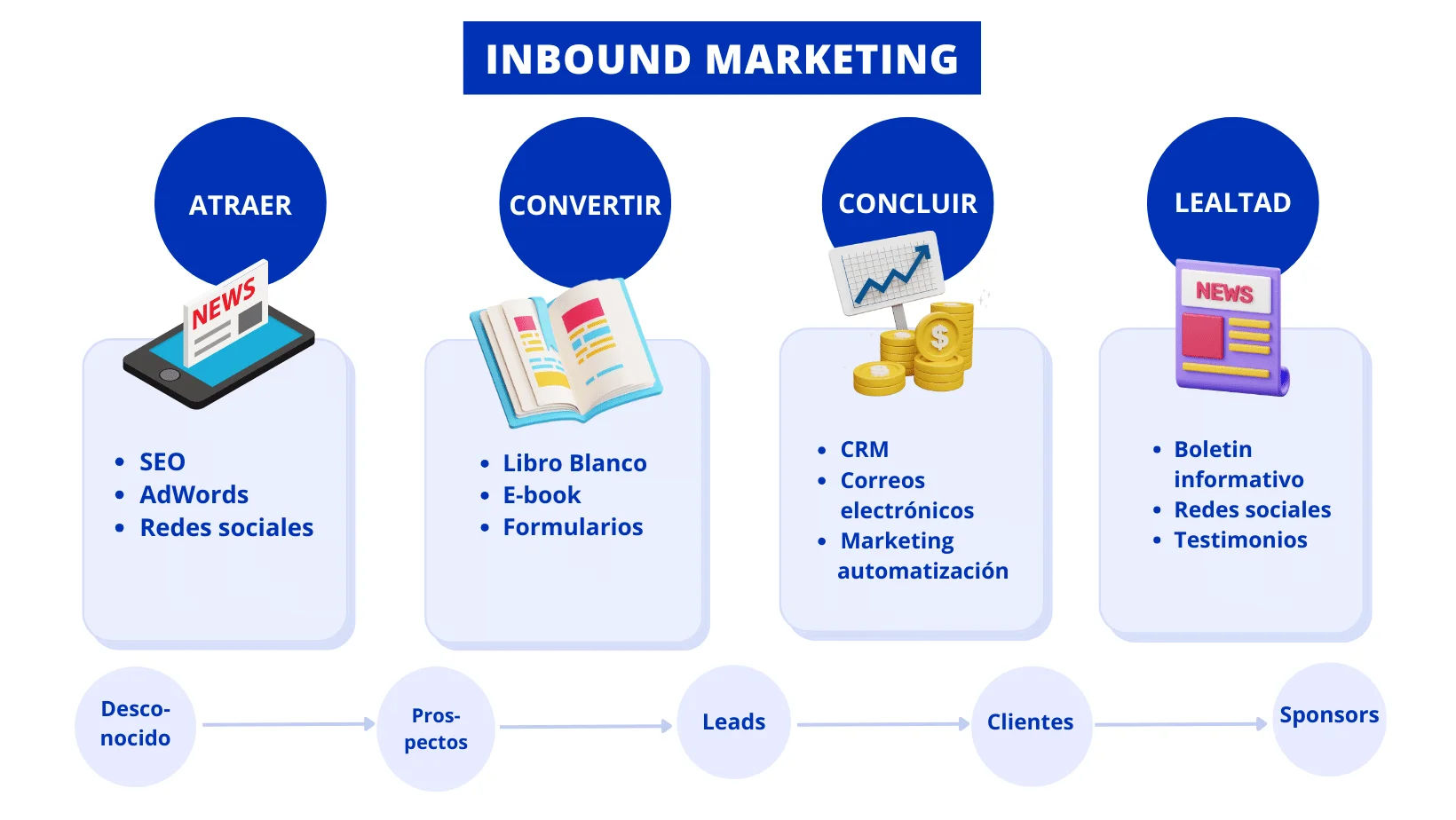 Inbound marketing étapes conversion clients