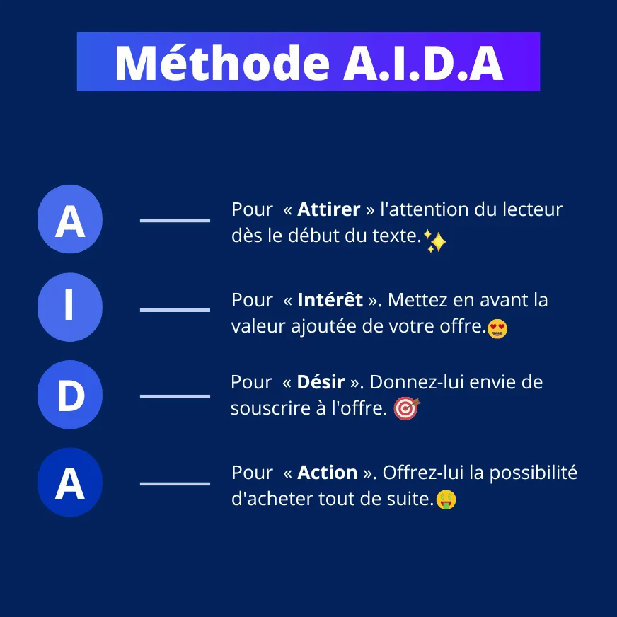 Diagramme illustrant la méthode AIDA (Atteindre, Intéresser, Désirer, Agir) pour la publicité.