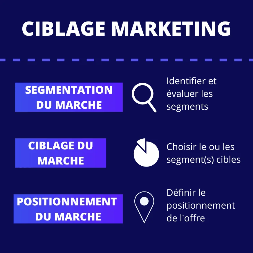 Diagramme du ciblage marketing : segmentation, ciblage et positionnement.