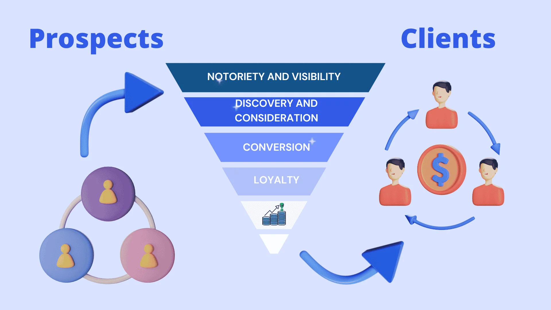 Prospects clients sales funnel entonnoir