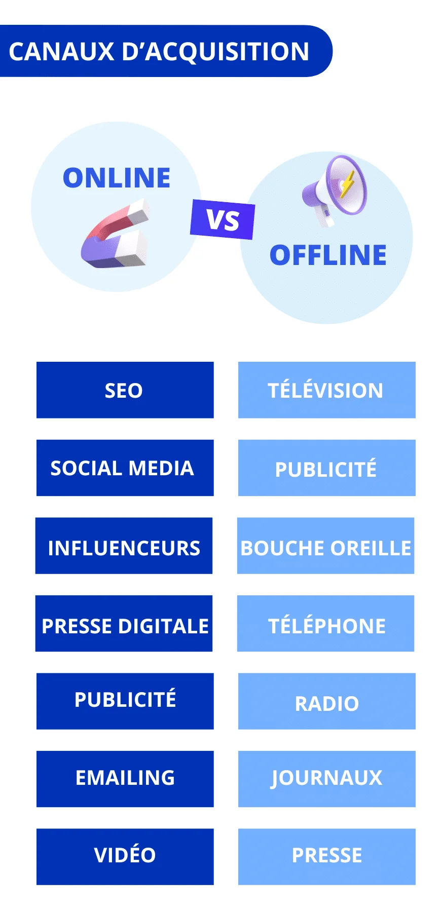 quels sont les canaux online d'acquisition ?