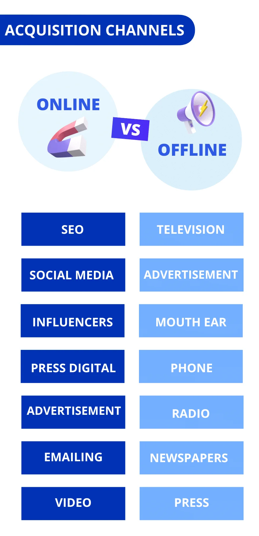 Acquisition channels online offline comparison
