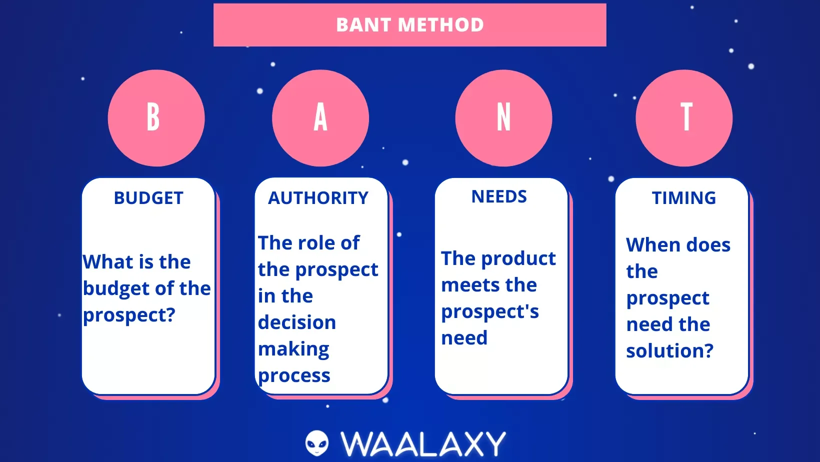 Méthode BANT framework ventes Waalaxy