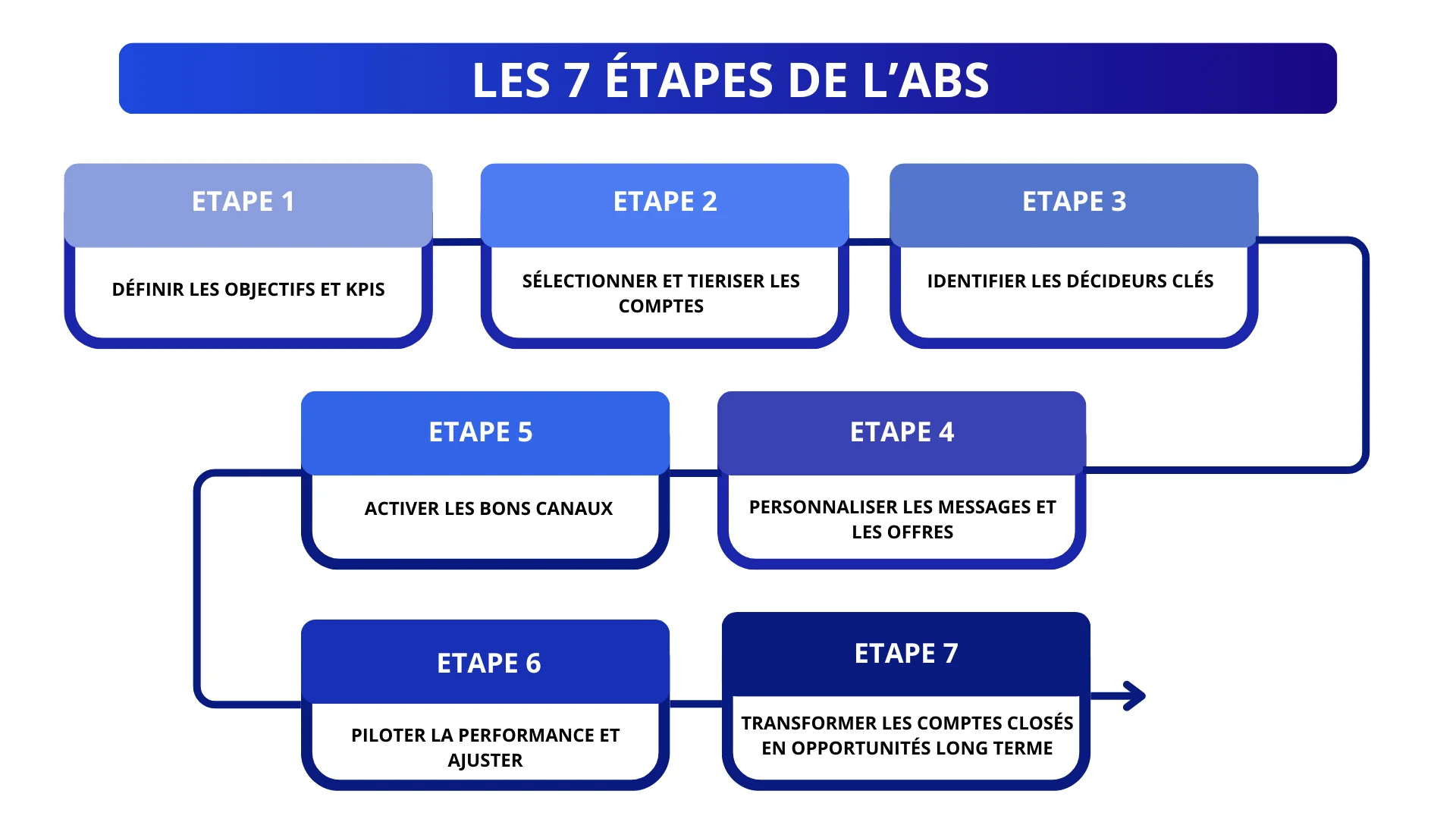 Les 7 étapes de l'account based selling