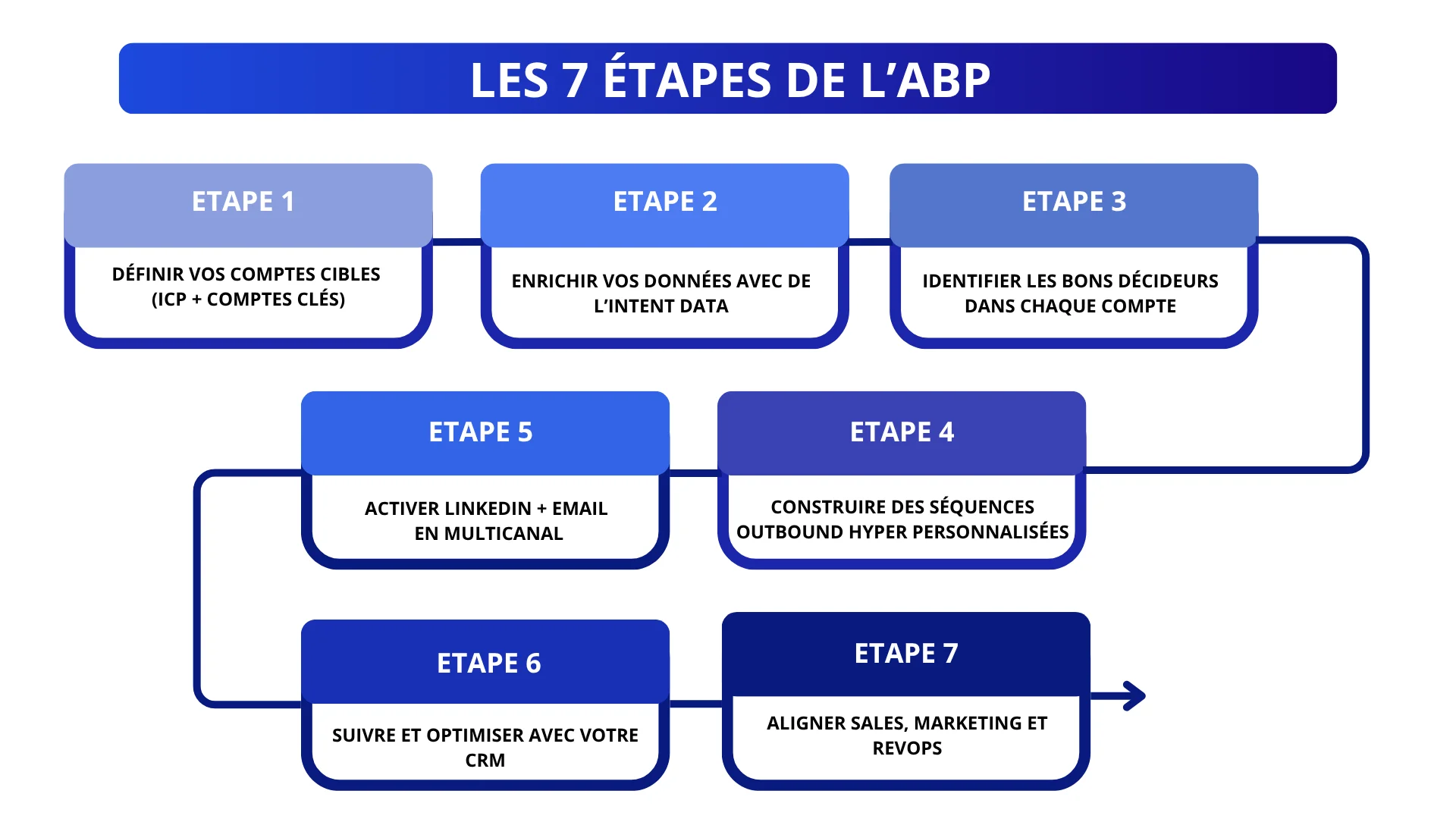 LEs 7 étapes de l’ABP