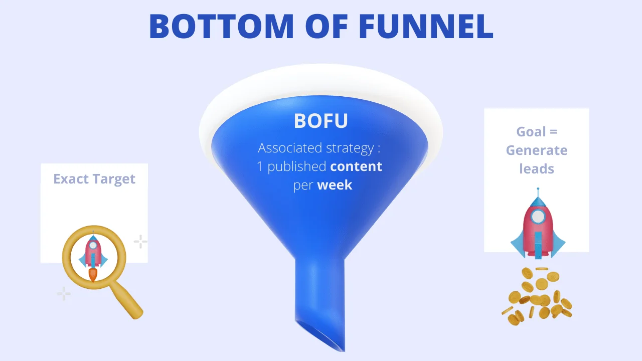 Stratégie contenu BOFU funnel Waalaxy