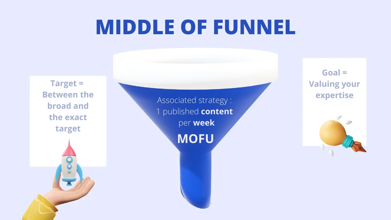 Stratégie contenu MOFU middle funnel
