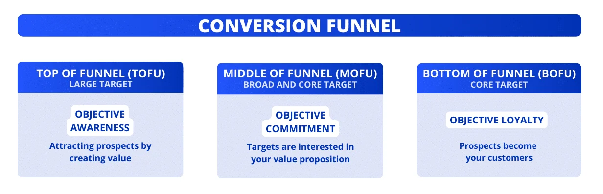 Verschillende soorten LinkedIn content strategie.