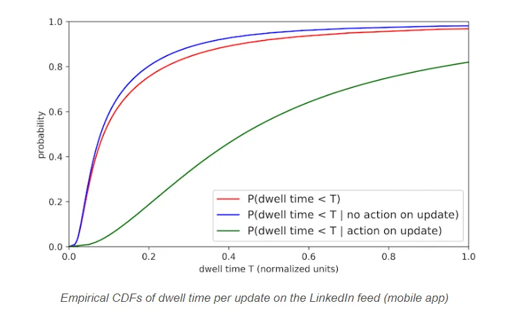 dwell-time linkedin