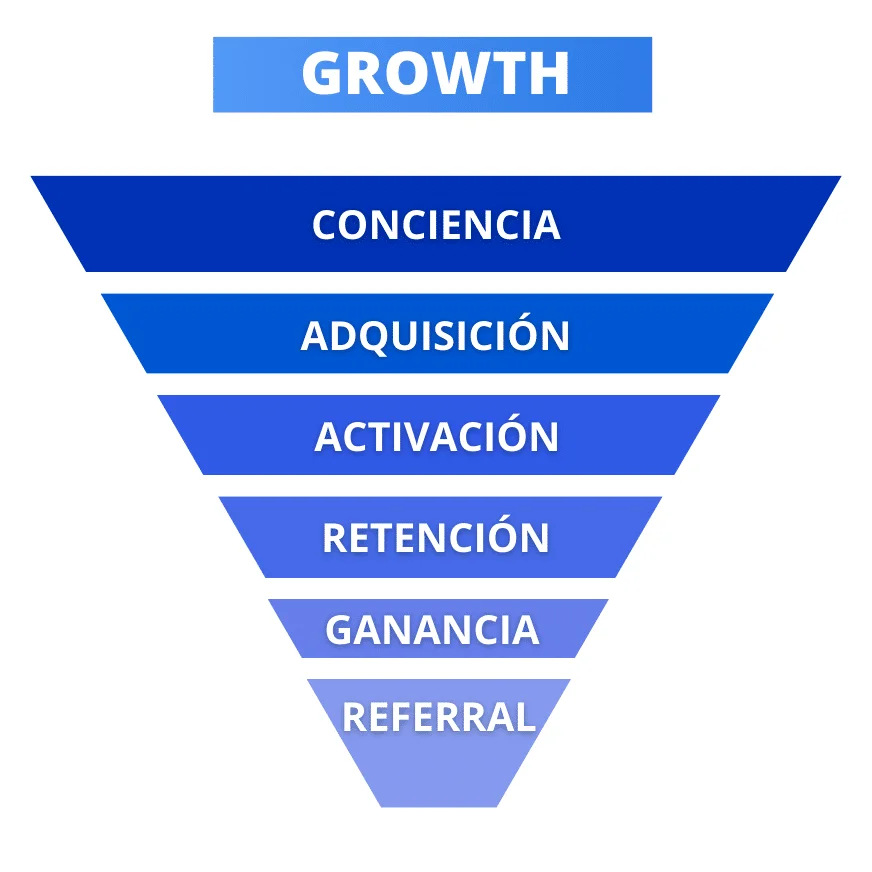 Funnel croissance prospection LinkedIn