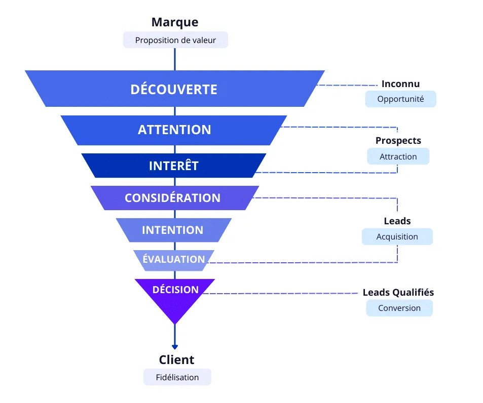 Générer des leads sur LinkedIn avec le funnel marketing.