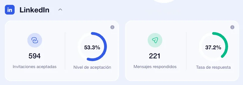 Nivel de aceptacion campanas de waalaxy