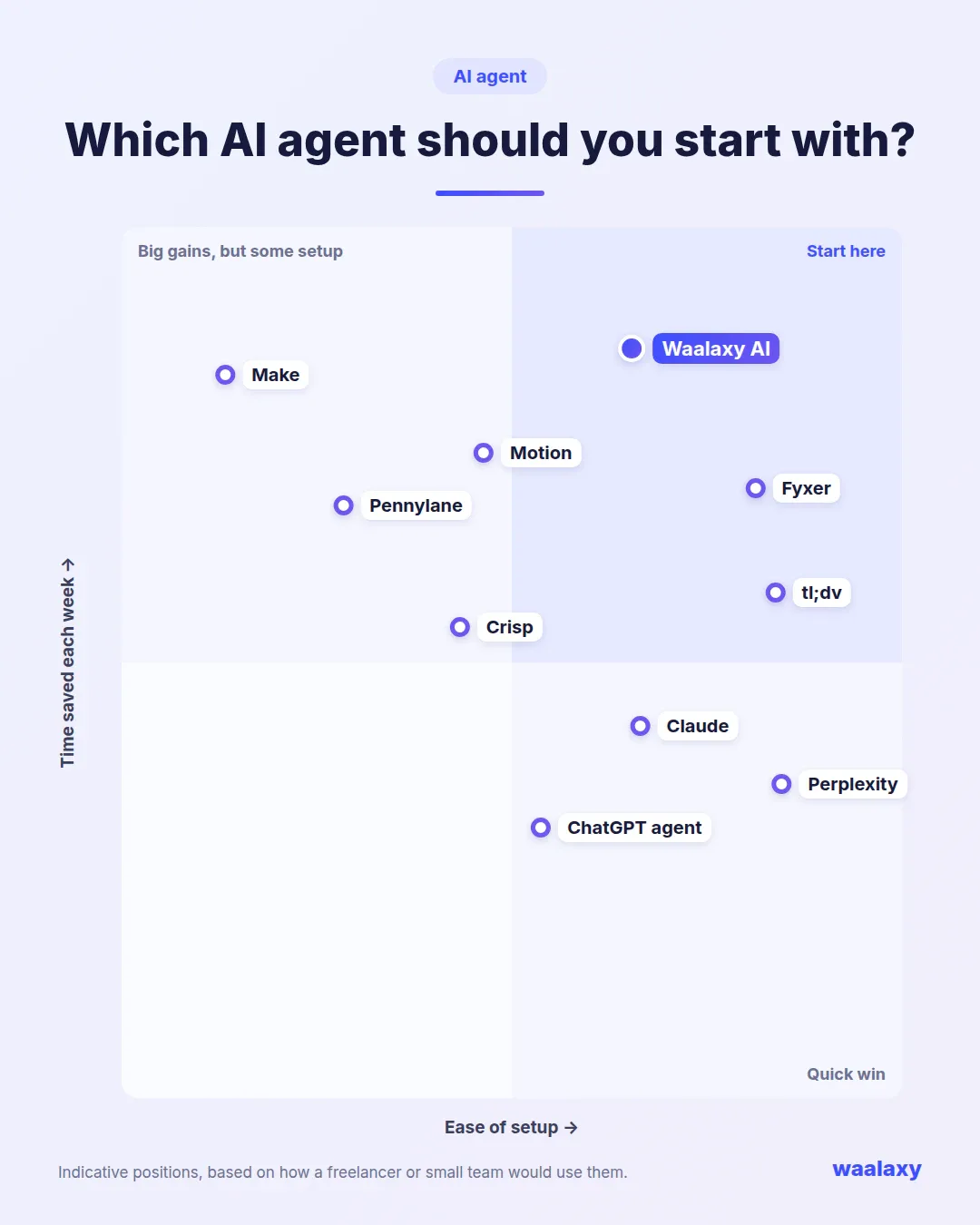 AI agent matrix to choose which one to start with