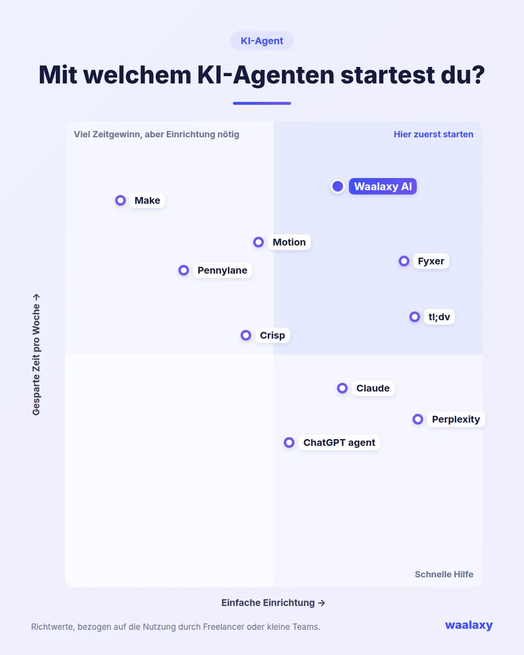 KI Agent Matrix für die Wahl des ersten Agenten