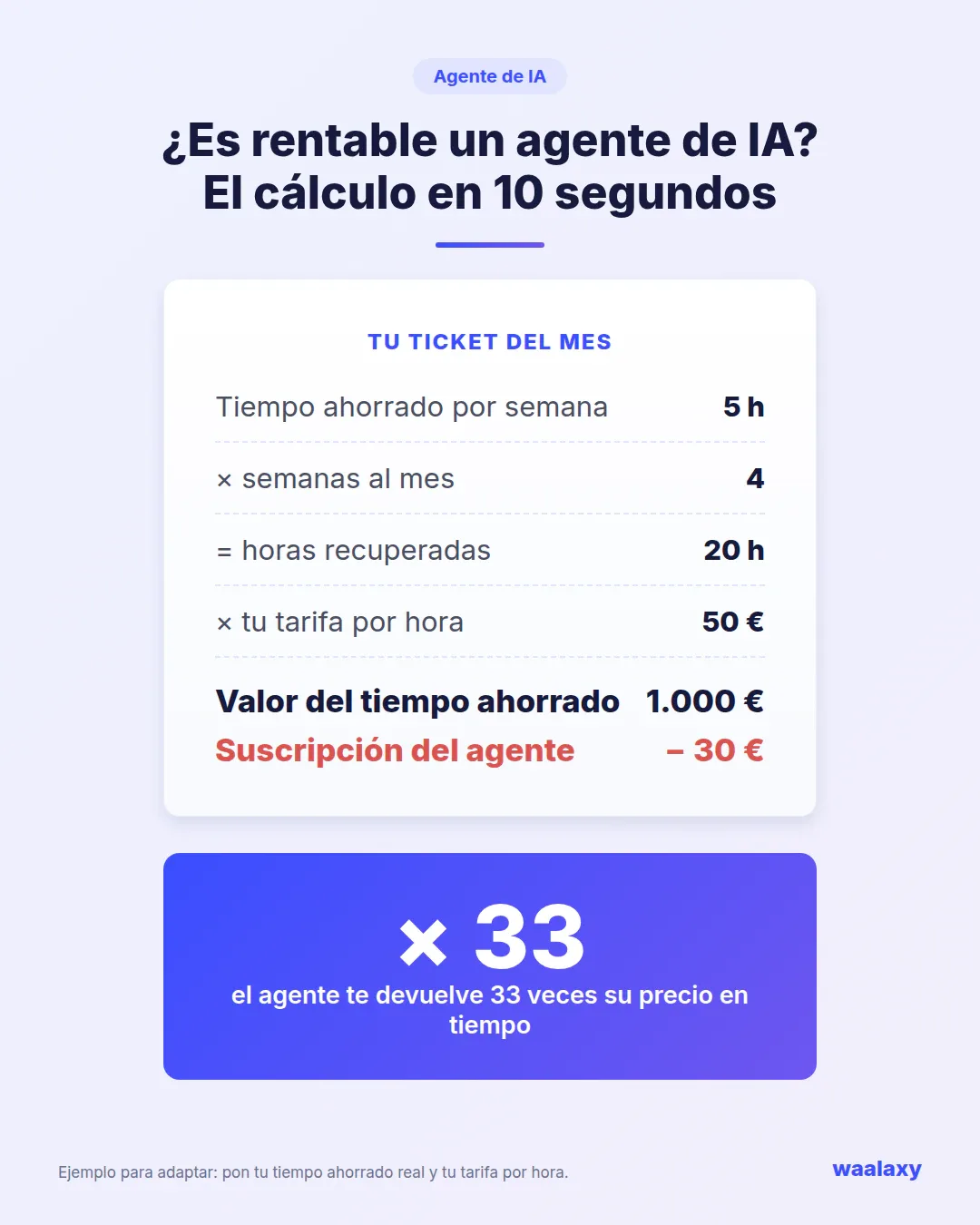 Cálculo de rentabilidad de un agente de IA