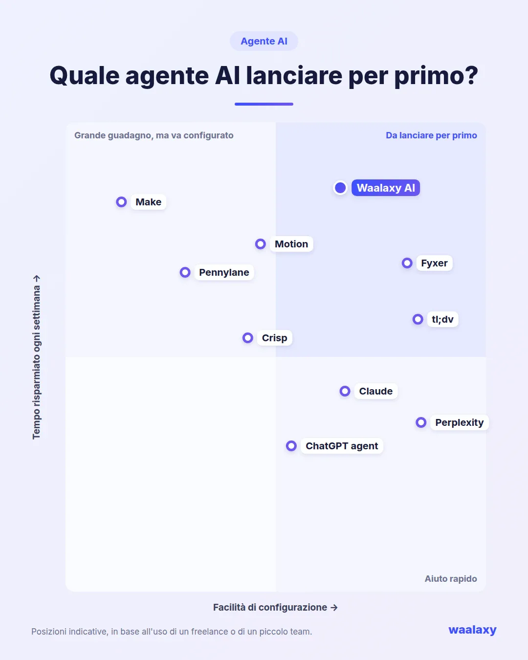Matrice degli agenti AI per scegliere quale lanciare per primo