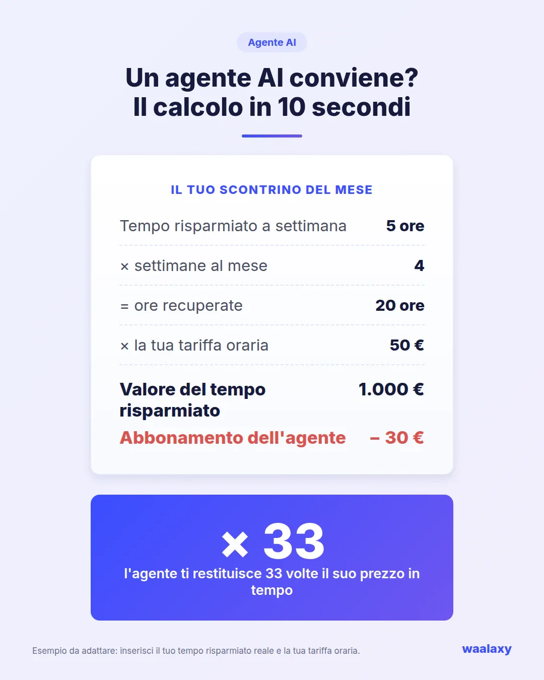 Calcolo della redditività di un agente AI
