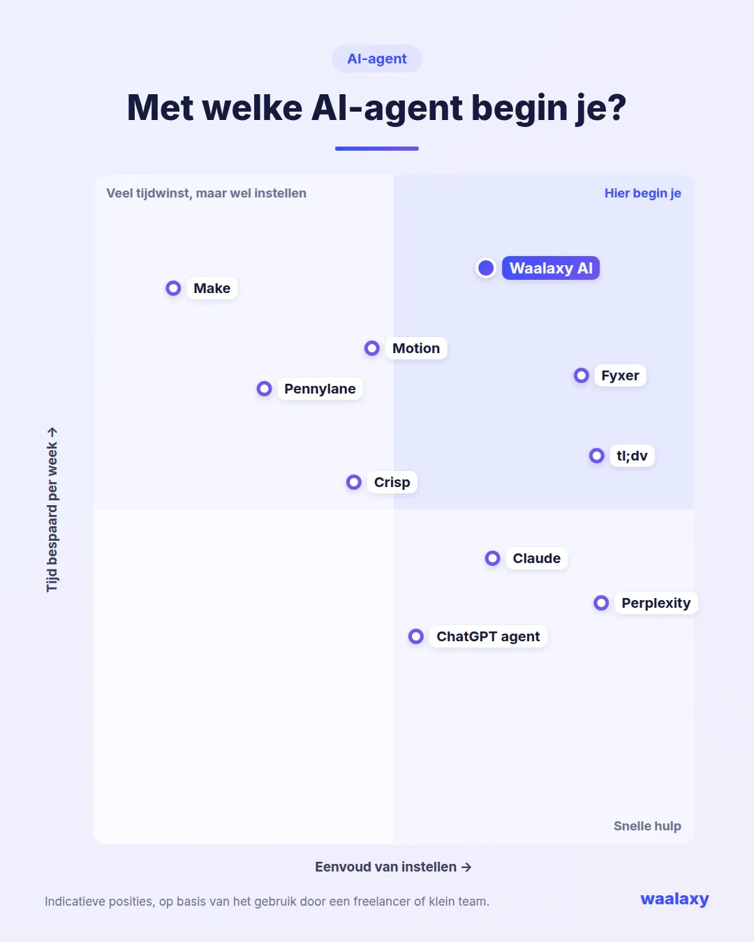 AI agent matrix om te kiezen waarmee je begint