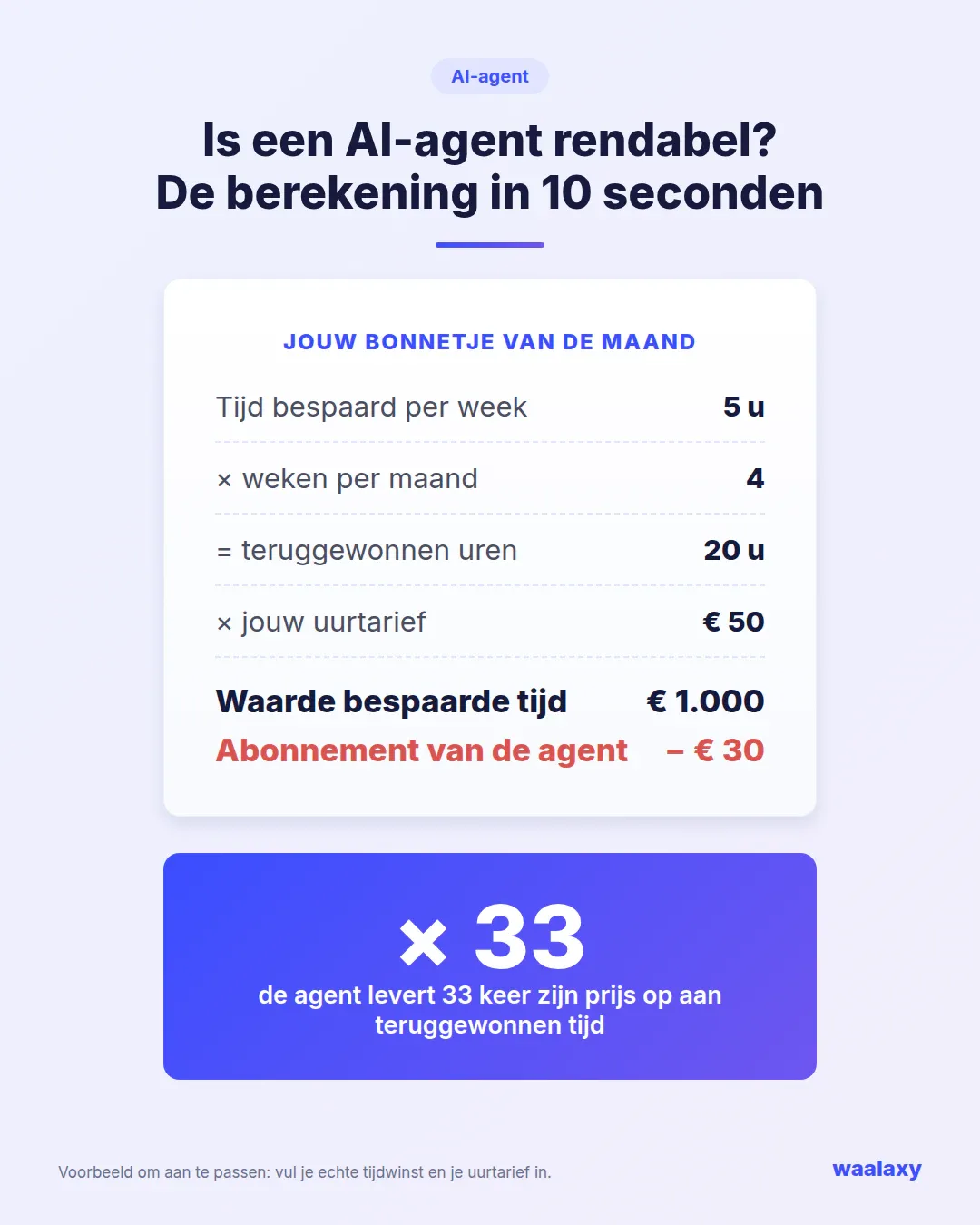 Rendementsberekening van een AI agent