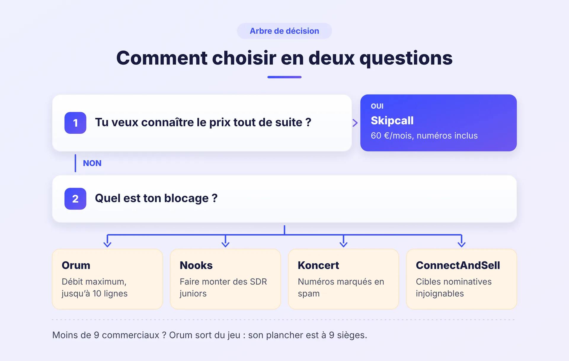 Arbre de décision pour choisir un parallel dialer en deux questions : Skipcall, Orum, Nooks, Koncert ou ConnectAndSell