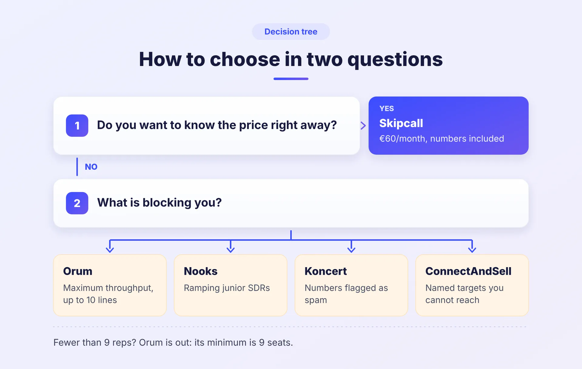 Decision tree to choose a parallel dialer in two questions: Skipcall, Orum, Nooks, Koncert or ConnectAndSell