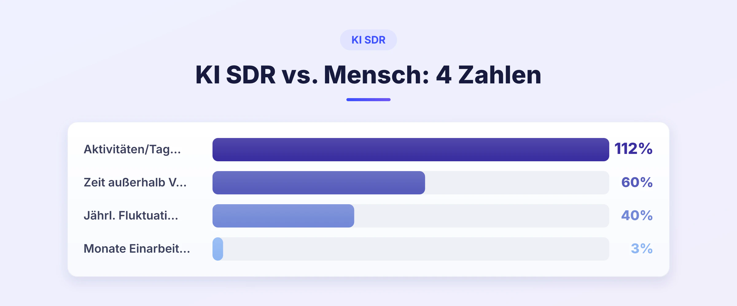 Balkendiagramm mit 4 Kennzahlen zum menschlichen SDR: 112 Aktivitäten pro Tag, 60 % Zeit außerhalb des Verkaufs, 40 % Fluktuation und 3 Monate Einarbeitung.