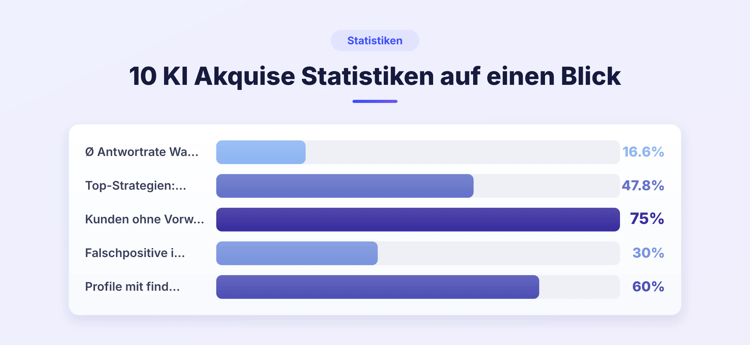 Balkendiagramm mit fünf KI Akquise Statistiken aus dem Waalaxy-Ökosystem: Antwortraten, Vorwissen der Nutzer, Fehlerquote manueller Listen und E-Mail-Finder-Tre