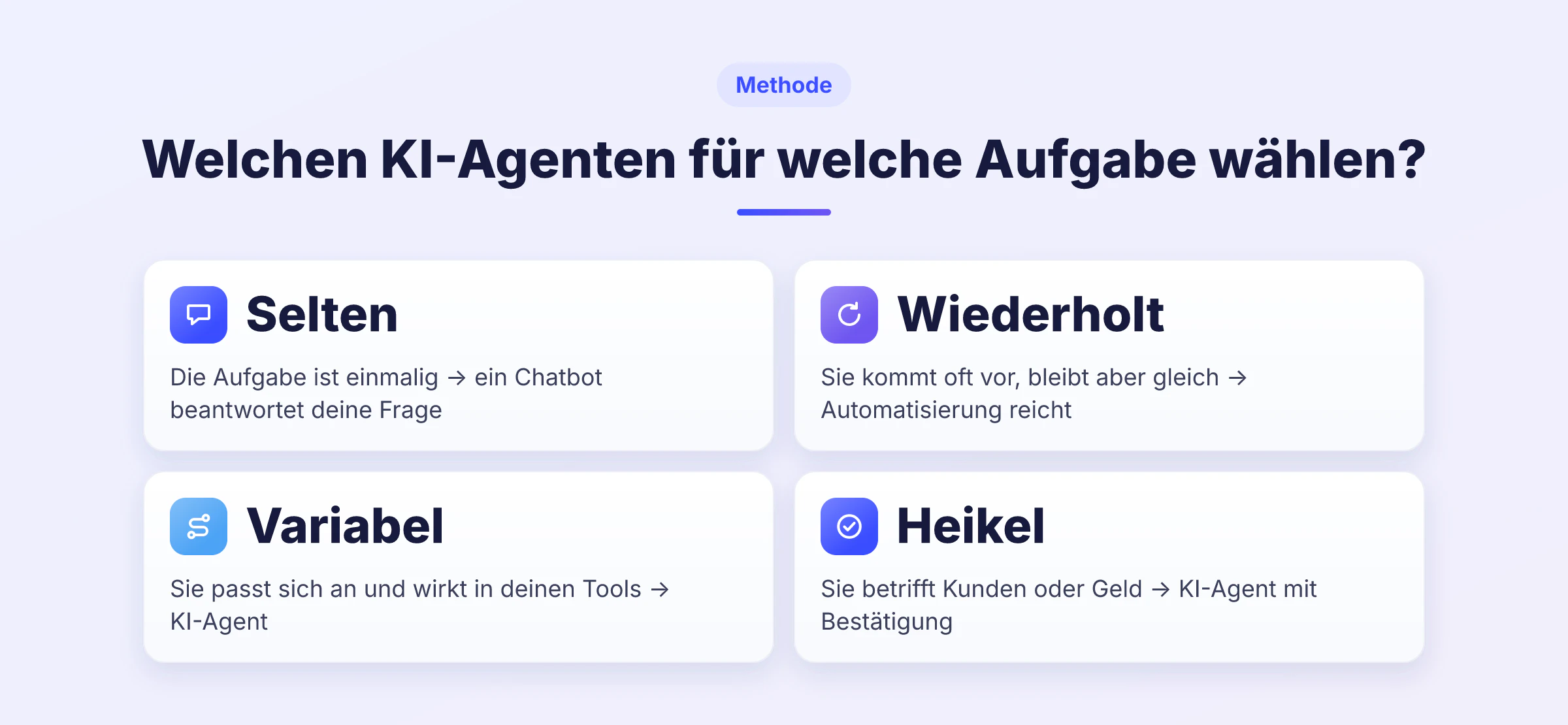 Infografik in 4 Schritten zur Wahl zwischen Chatbot, Automatisierung und KI-Agent je nach Art der Aufgabe.