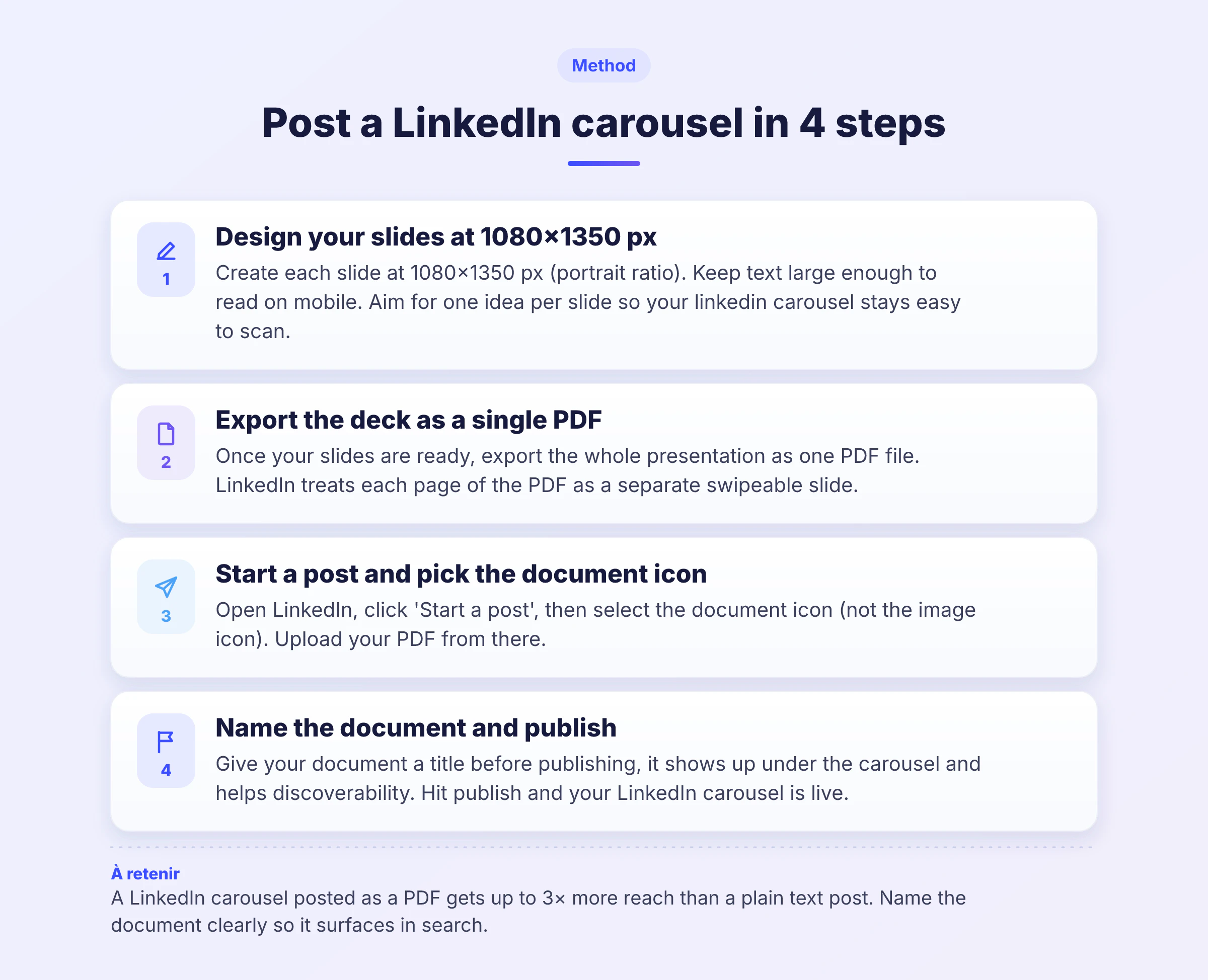 LinkedIn carousel posting process: designing slides, exporting as PDF, uploading via document icon, and publishing