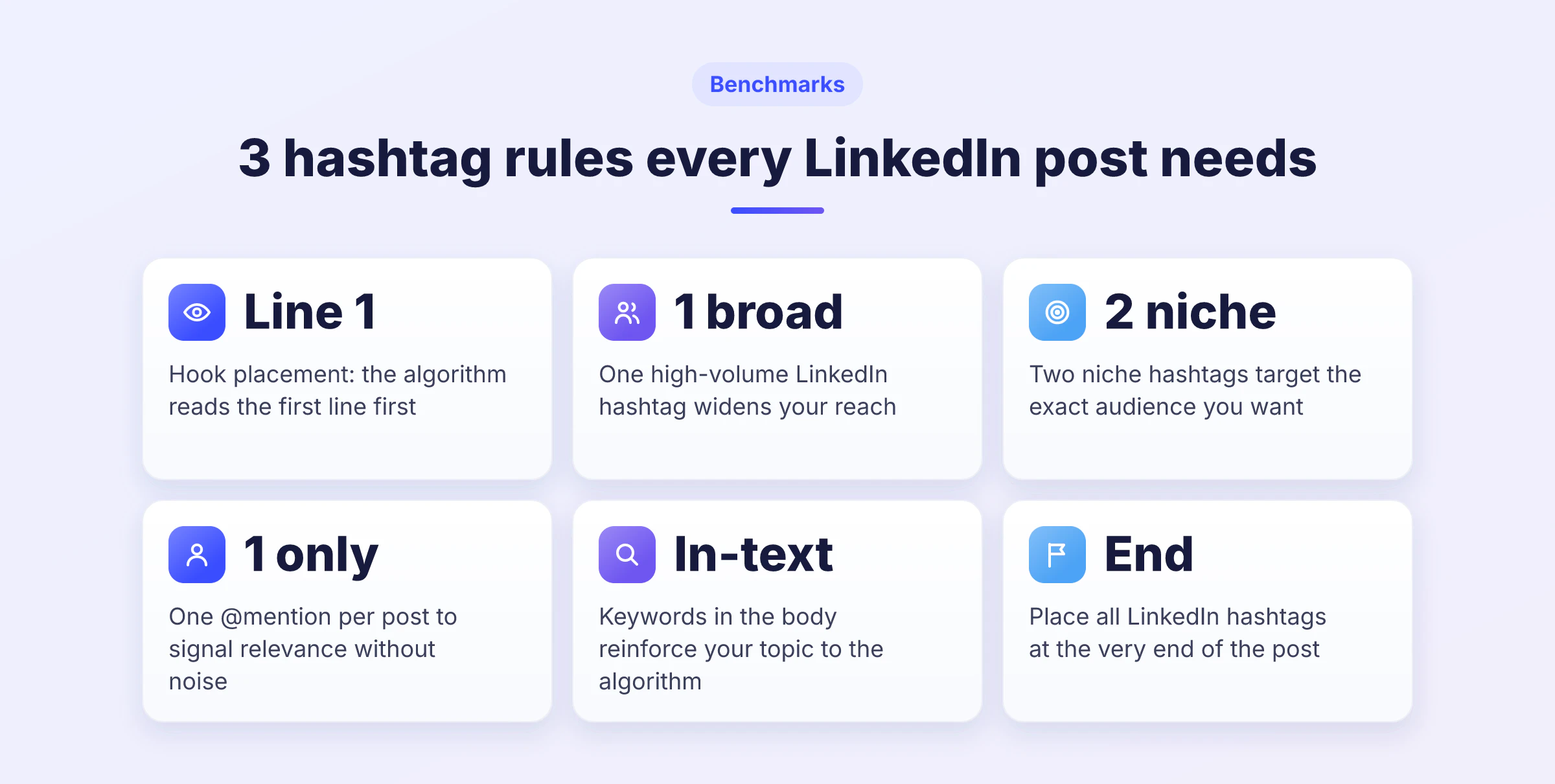 Six règles pour structurer un post LinkedIn : accroche première ligne, mots-clés dans le texte, une @mention, un hashtag généraliste et deux hashtags de niche en fin de post.