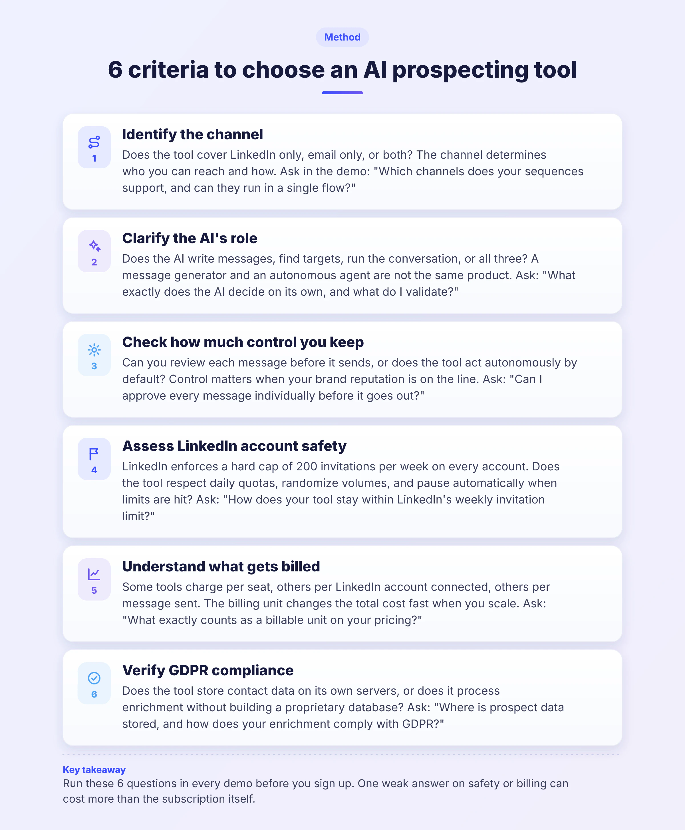 A six-step checklist for evaluating an AI prospecting tool, covering channel, AI role, user control, LinkedIn safety, billing unit, and GDPR compliance.