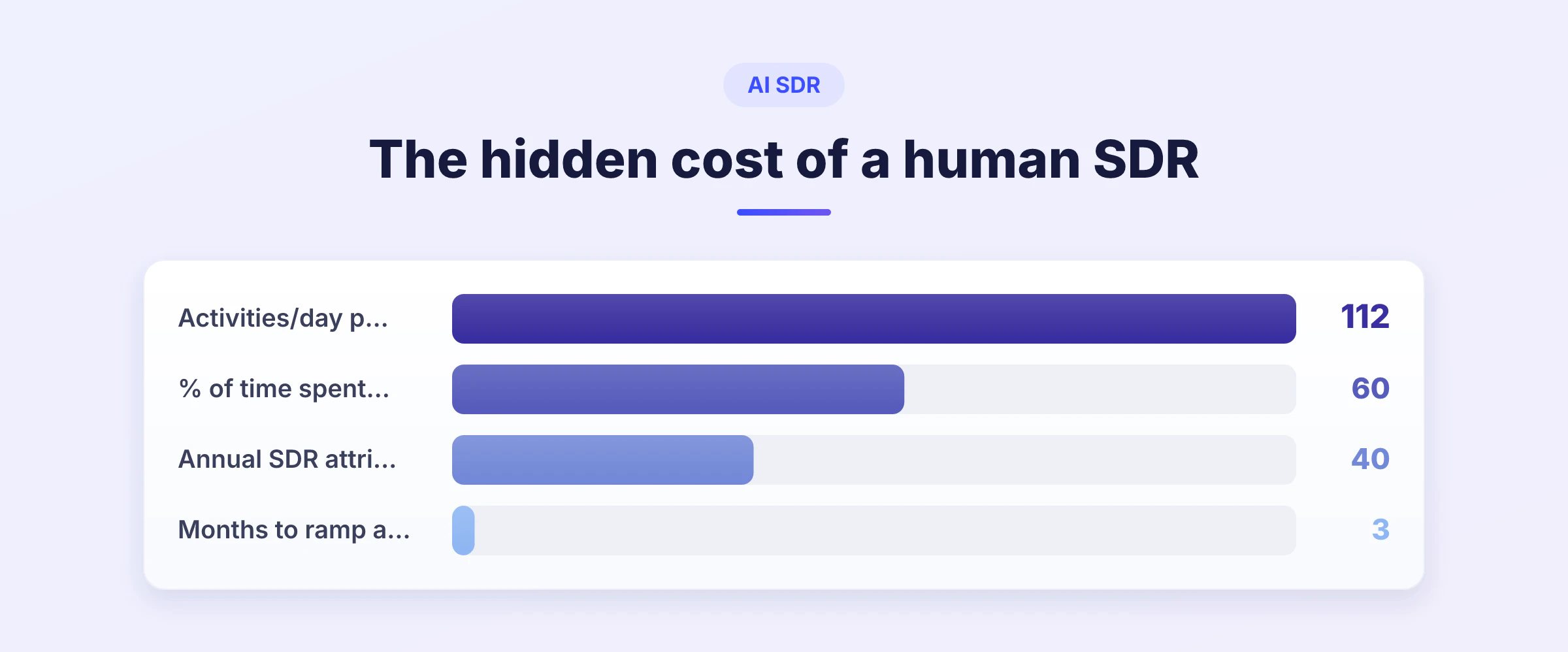 Bar chart showing 4 SDR performance figures: 112 daily activities, 60% of time outside selling, 40% annual attrition, and 3 months to ramp — the real cost of a
