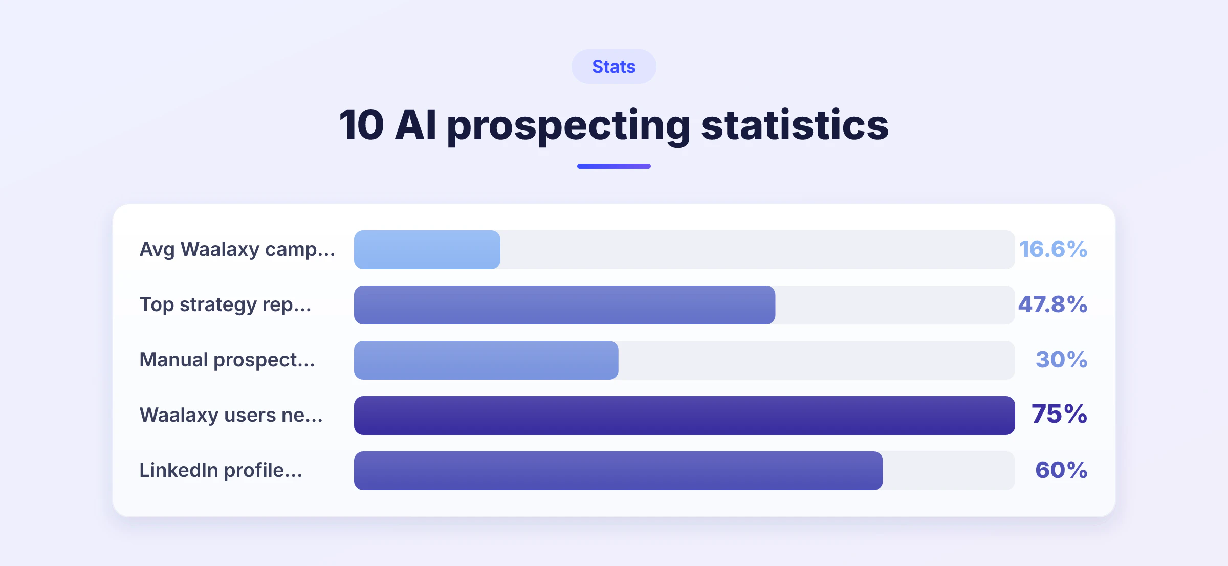 Bar chart showing 5 AI prospecting statistics from Waalaxy data, including reply rates and false positive rates in prospect lists.